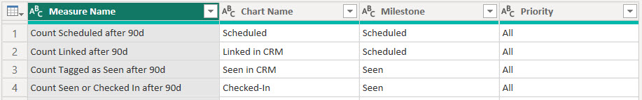 Report Measure table sample data