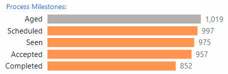 Bar chart and tables of process rates after 90 days