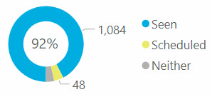 Pie chart of referrals seen, waiting, or unmet