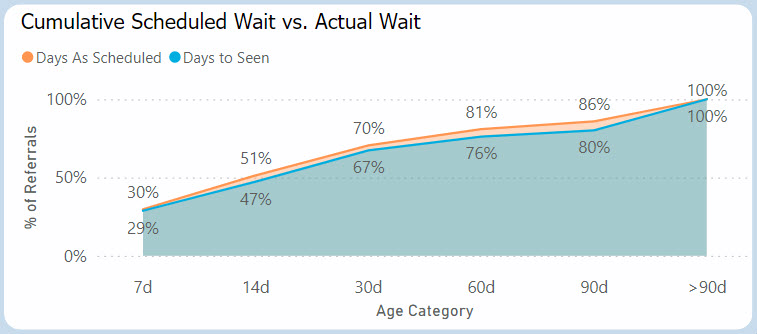 Chart of days to scheduled vs days to seen