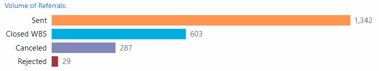 Bar chart of referral counts by disposition