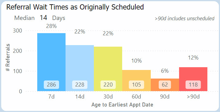 Histogram of days to earliest appointment date