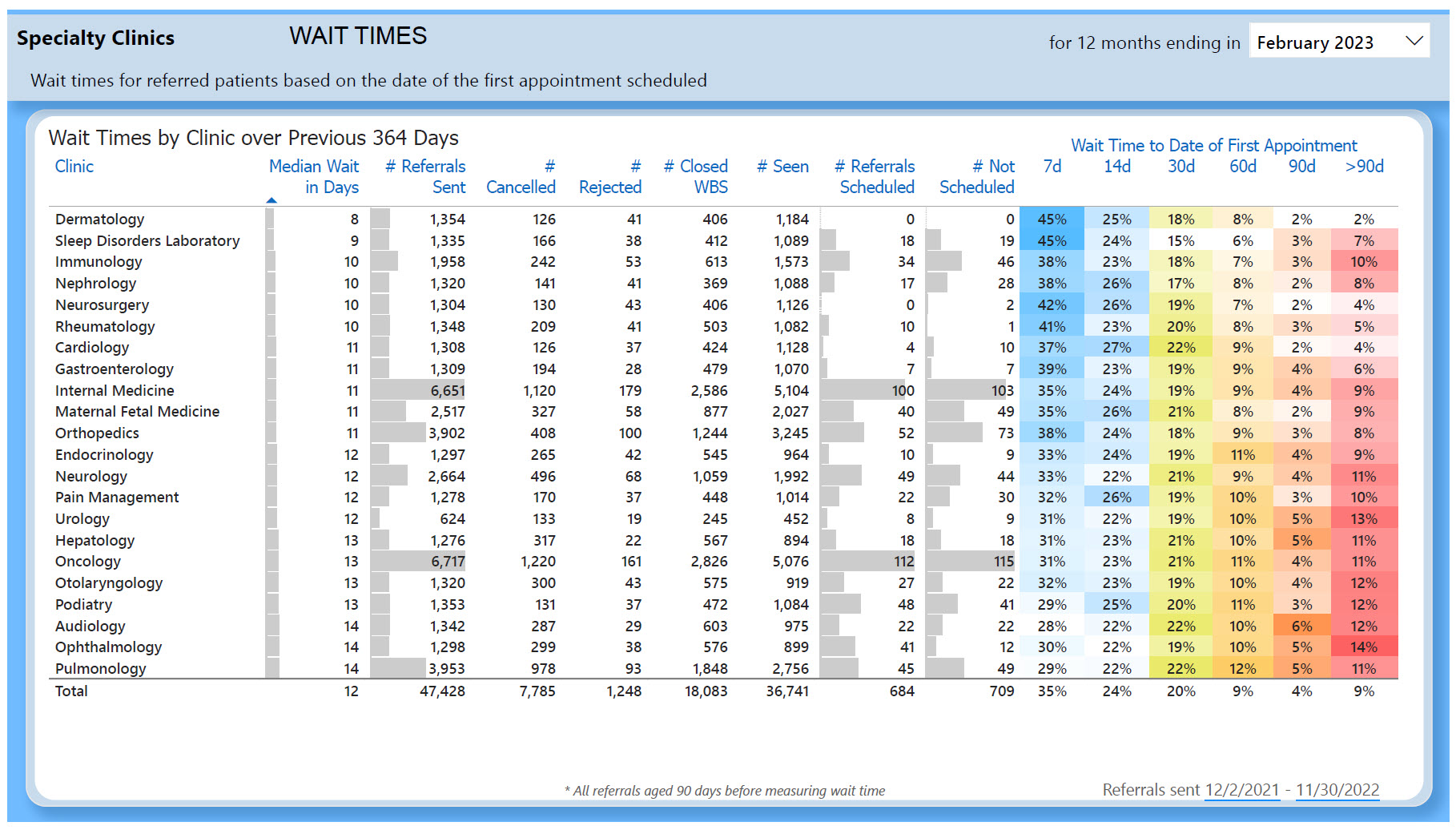 Picture of clinic wait time report