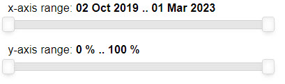 Chart Axis Sliders