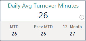 Card with average turnover time values