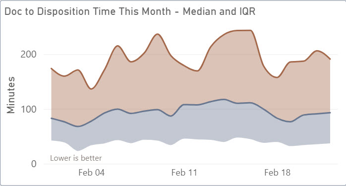 Stacked area chart with IQR ranges for doc to disposition times