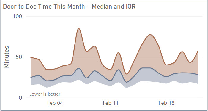 Stacked area chart with IQR ranges for door to doc times