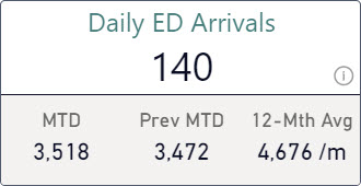 Card with ED arrivals counts