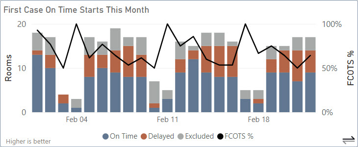 Combo bar/line chart of first case on time starts