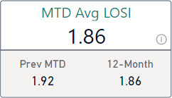 Card with average LOSI values