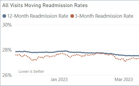 Chart with moving readmission rates