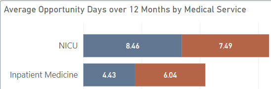 Stacked bars showing opportunity days