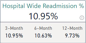 Card with readmission rates