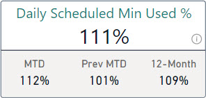 Card with daily percent of scheduled minutes used