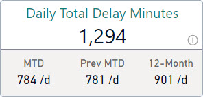 Card with total delay values