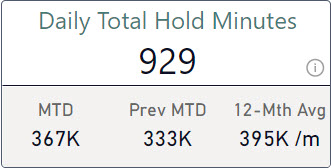 Card with total hold minute values