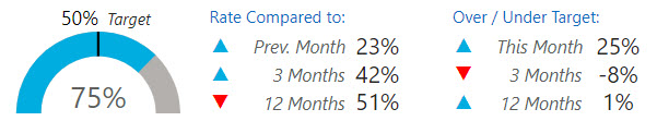 Gauge of routine referrals seen in 30d vs target rate