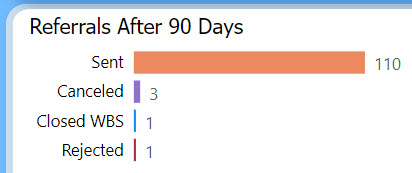 Bar chart of referral volume after 90 days