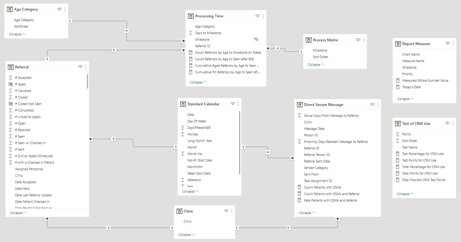 referrals_powerbi | Clinic referral conversion process reporting in PowerBI