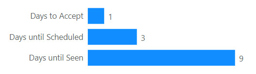 Days to milestones example