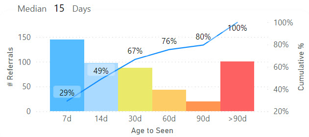 Chart of days to seen with distribution bins