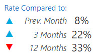 Process improvement by time period