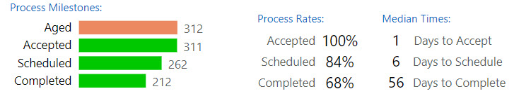 Bar chart and tables of process rates after 90 days