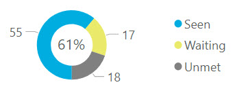 Pie chart of referrals seen, waiting, or unmet