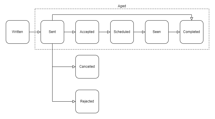 State chart for a referral